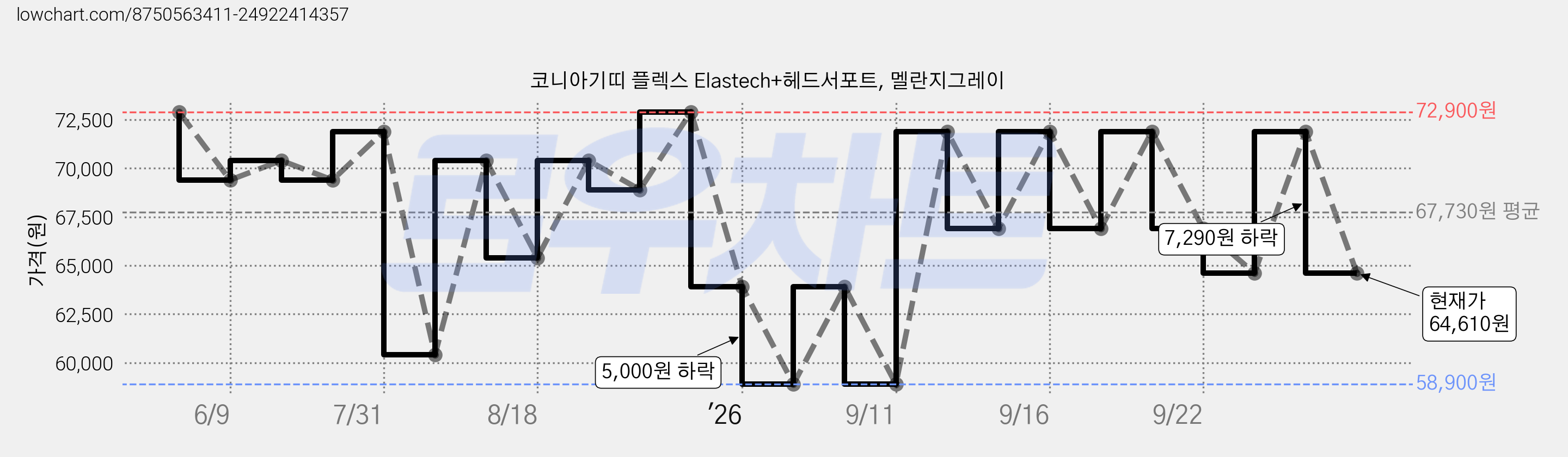 코니아기띠 플렉스 Elastech+헤드서포트, 멜란지그레이 가격 변동 차트, 현재가 64,610원, 관측 최저가 58,900원