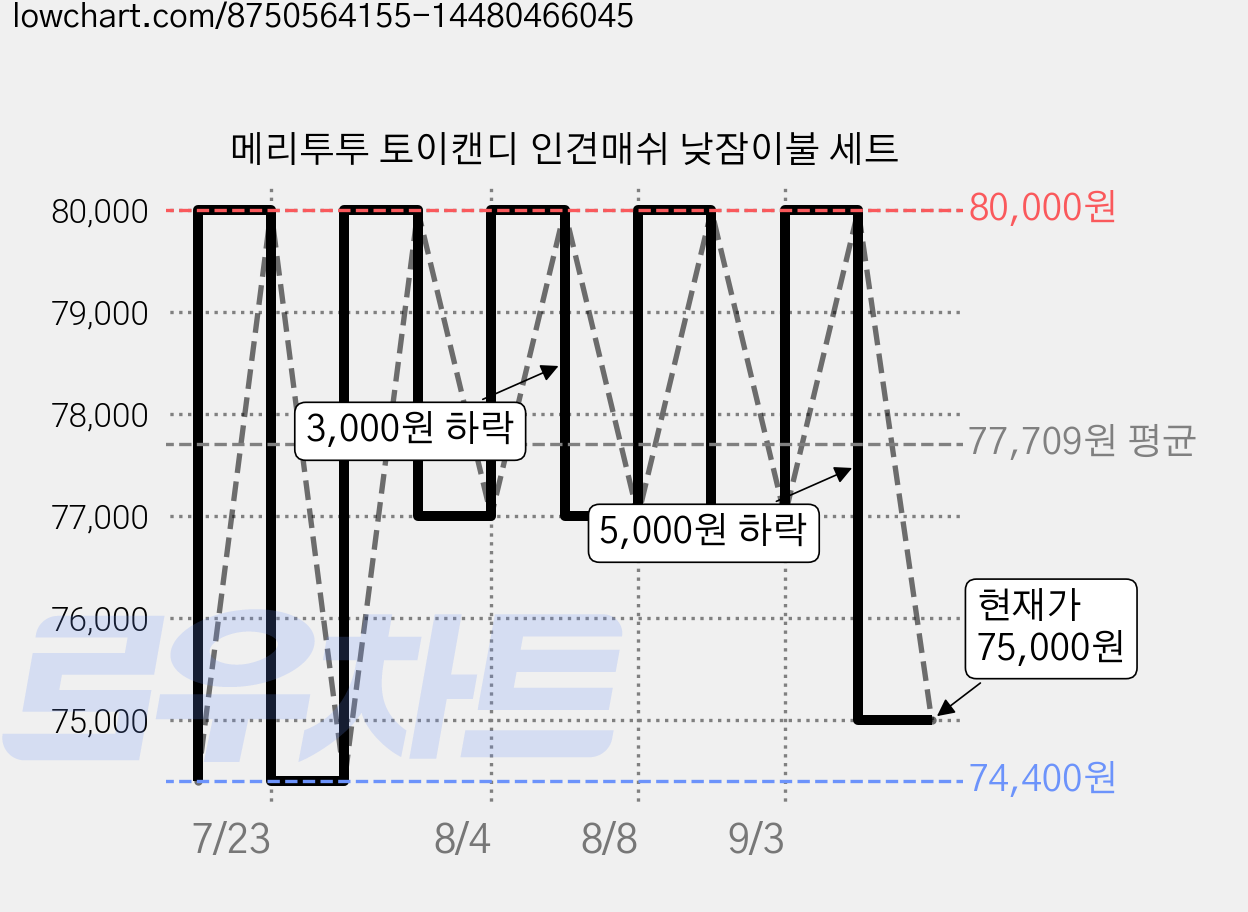 메리투투 토이캔디 인견매쉬 낮잠이불 세트 가격 변동 차트, 현재가 75,000원, 관측 최저가 74,400원