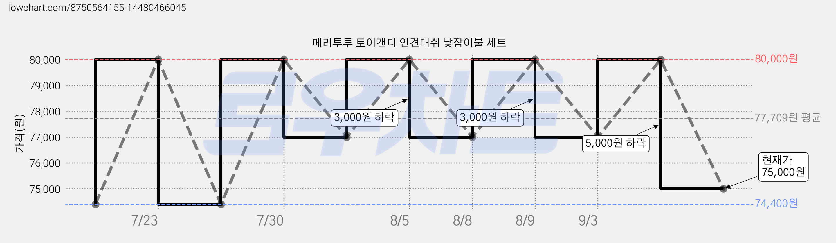 메리투투 토이캔디 인견매쉬 낮잠이불 세트 가격 변동 차트, 현재가 75,000원, 관측 최저가 74,400원