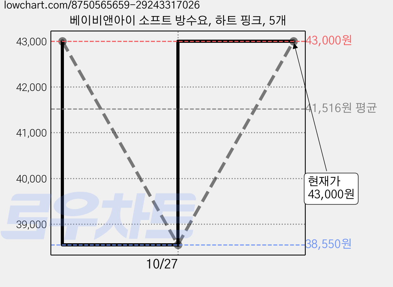 베이비앤아이 소프트 방수요, 하트 핑크, 5개 가격 변동 차트, 현재가 43,000원, 관측 최저가 38,550원