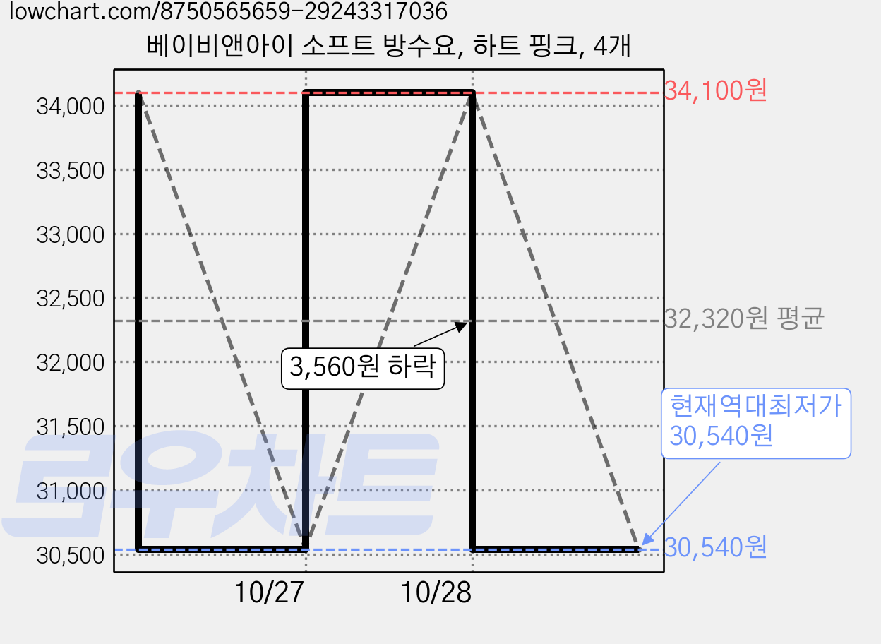 베이비앤아이 소프트 방수요, 하트 핑크, 4개 가격 변동 차트, 현재가 30,540원, 역대최저가