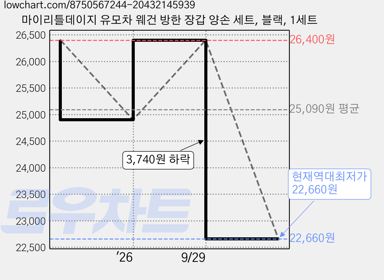 마이리틀데이지 유모차 웨건 방한 장갑 양손 세트, 블랙, 1세트 가격 변동 차트, 현재가 22,660원, 역대최저가