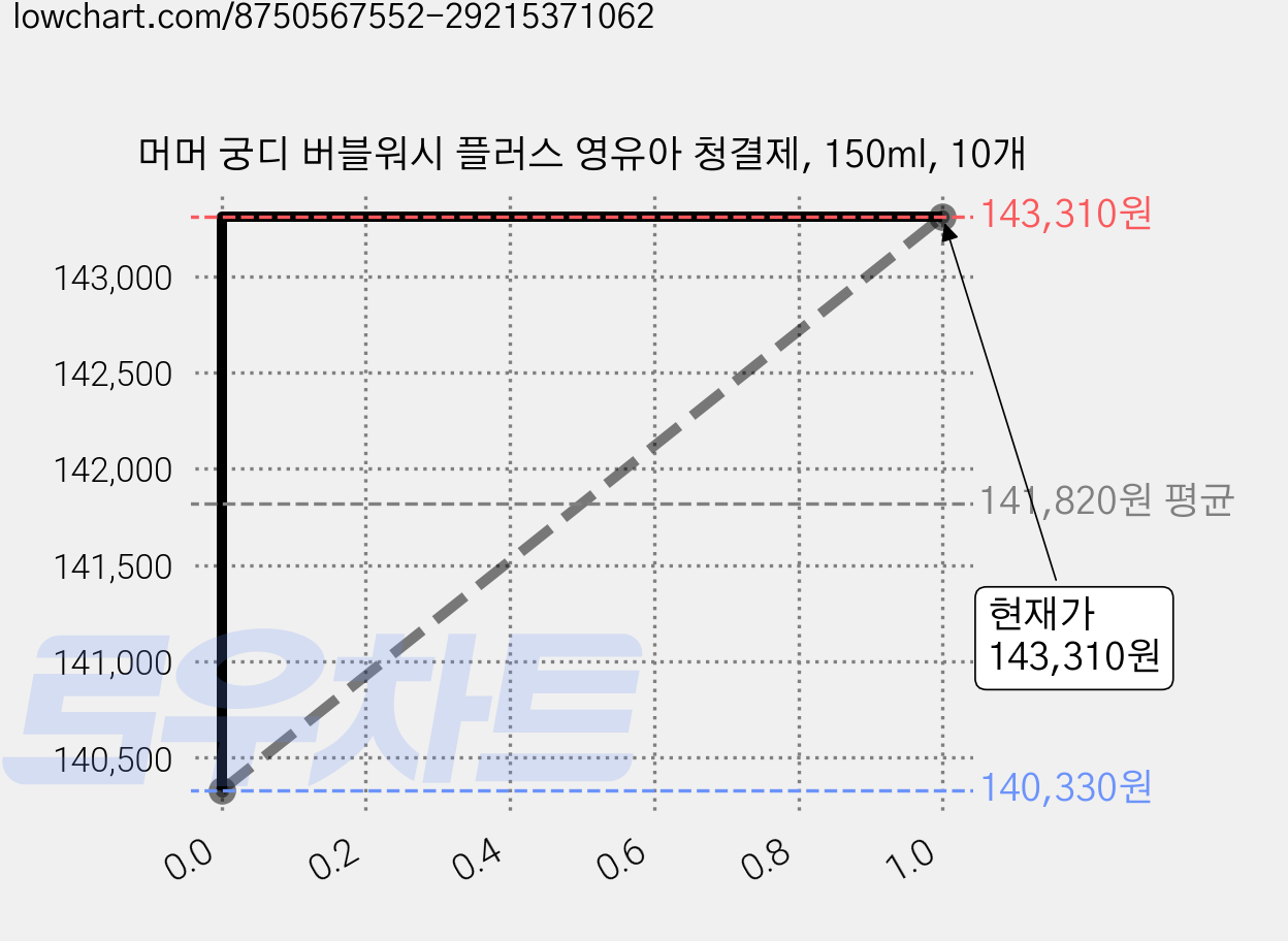 머머 궁디 버블워시 플러스 영유아 청결제, 150ml, 10개 가격 변동 차트, 현재가 143,310원, 관측 최저가 140,330원