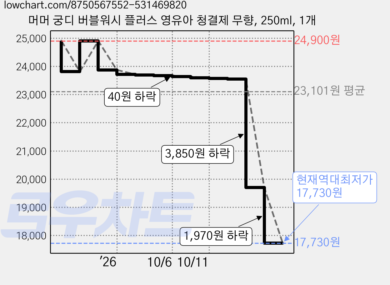 머머 궁디 버블워시 플러스 영유아 청결제 무향, 250ml, 1개 가격 변동 차트, 현재가 17,730원, 역대최저가