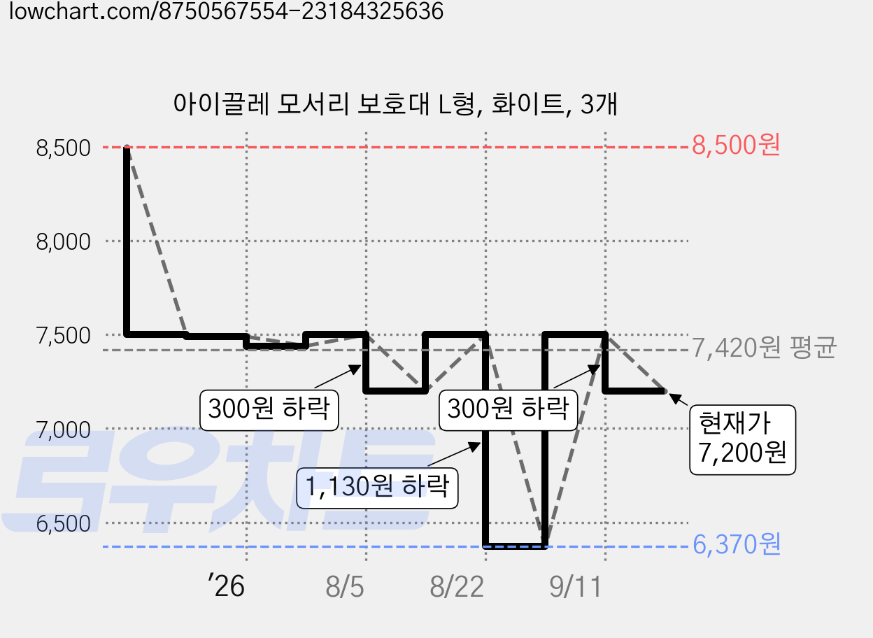 아이끌레 모서리 보호대 L형, 화이트, 3개 가격 변동 차트, 현재가 7,200원, 관측 최저가 6,370원
