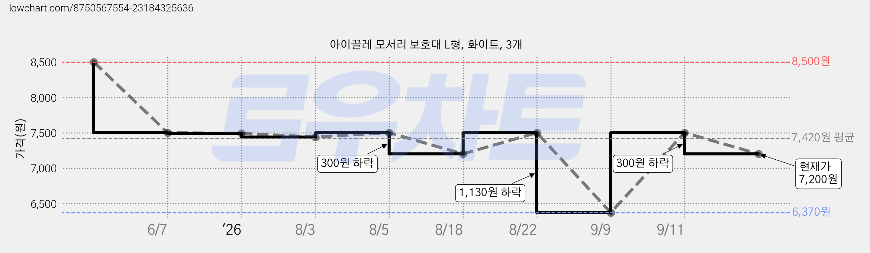 아이끌레 모서리 보호대 L형, 화이트, 3개 가격 변동 차트, 현재가 7,200원, 관측 최저가 6,370원