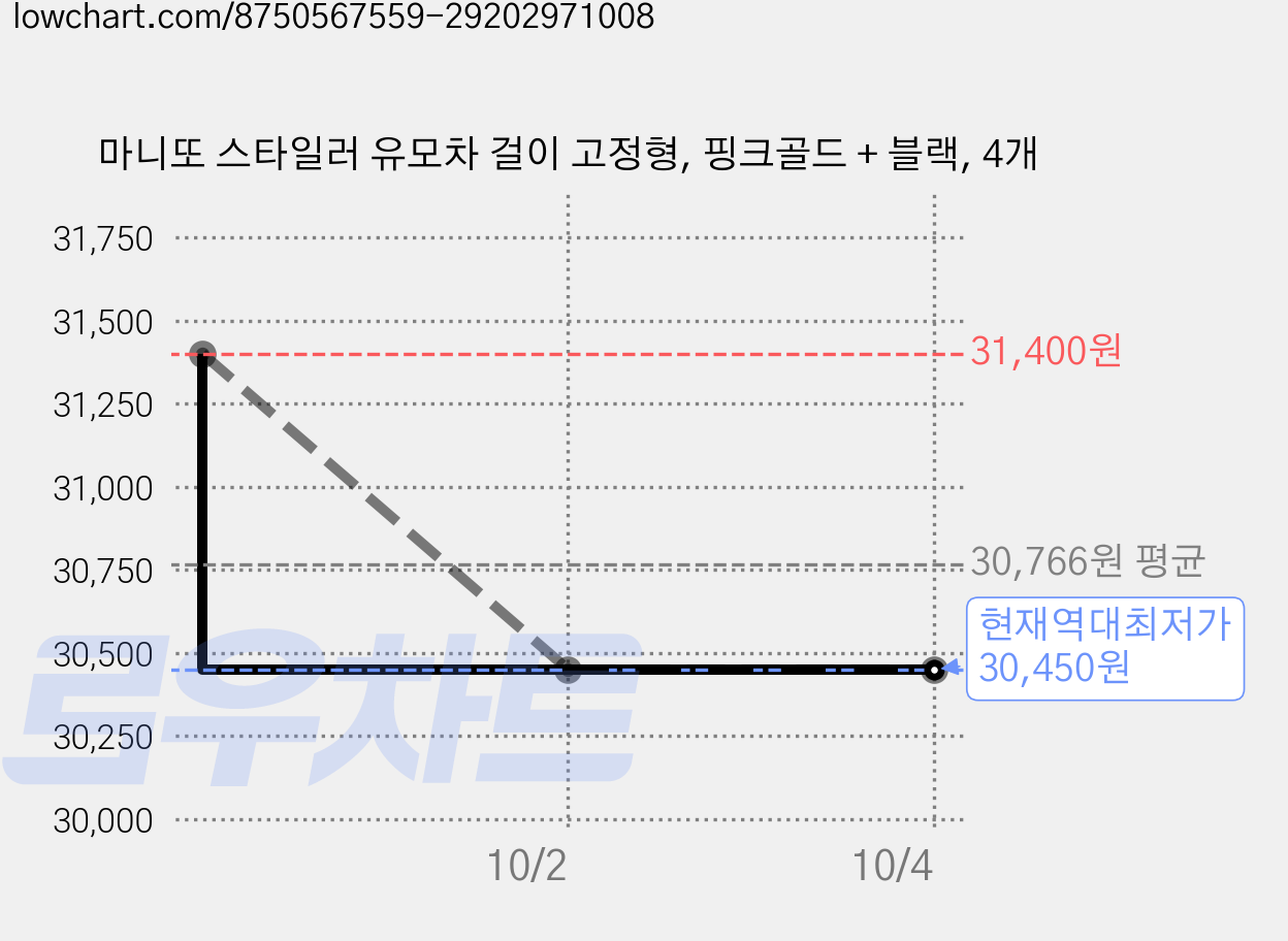 마니또 스타일러 유모차 걸이 고정형, 핑크골드 + 블랙, 4개 가격 변동 차트, 현재가 30,450원, 역대최저가