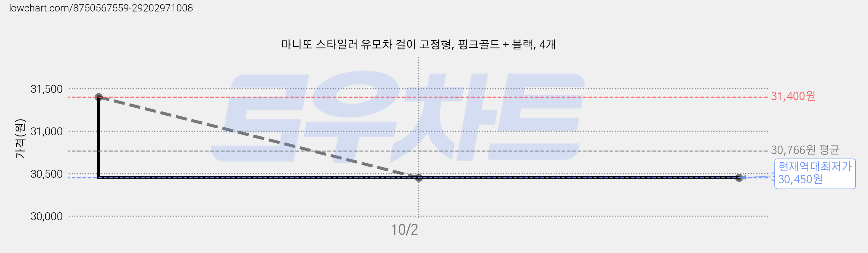 마니또 스타일러 유모차 걸이 고정형, 핑크골드 + 블랙, 4개 가격 변동 차트, 현재가 30,450원, 역대최저가