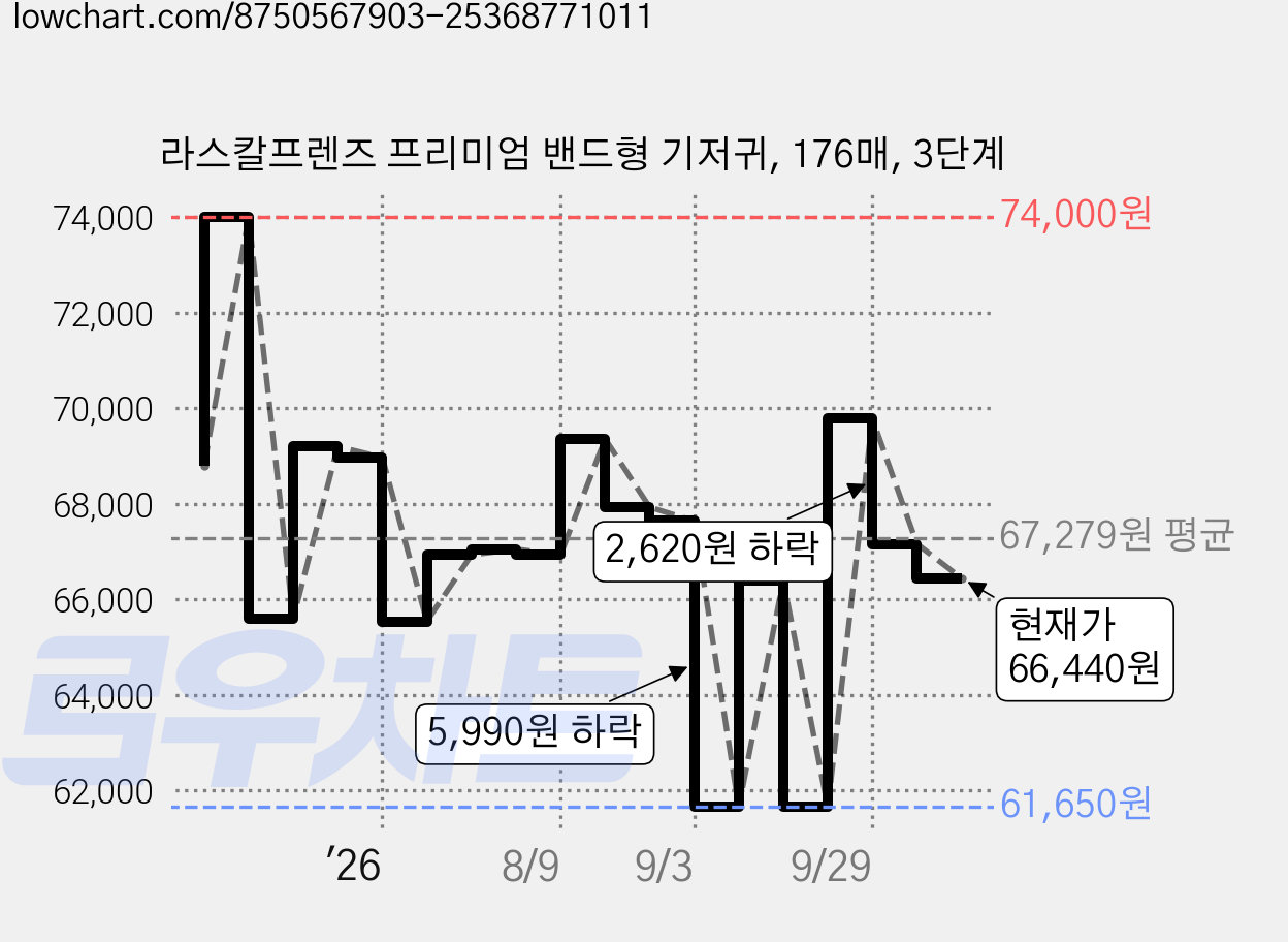 라스칼프렌즈 프리미엄 밴드형 기저귀, 176매, 3단계 가격 변동 차트, 현재가 66,440원, 관측 최저가 61,650원