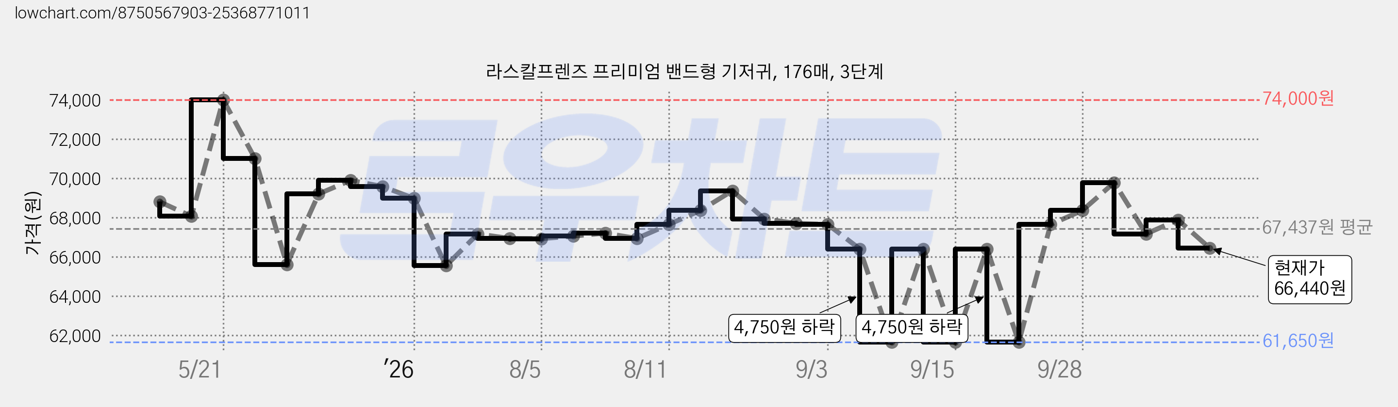 라스칼프렌즈 프리미엄 밴드형 기저귀, 176매, 3단계 가격 변동 차트, 현재가 66,440원, 관측 최저가 61,650원