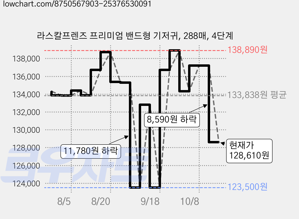 라스칼프렌즈 프리미엄 밴드형 기저귀, 288매, 4단계 가격 변동 차트, 현재가 128,610원, 관측 최저가 123,500원