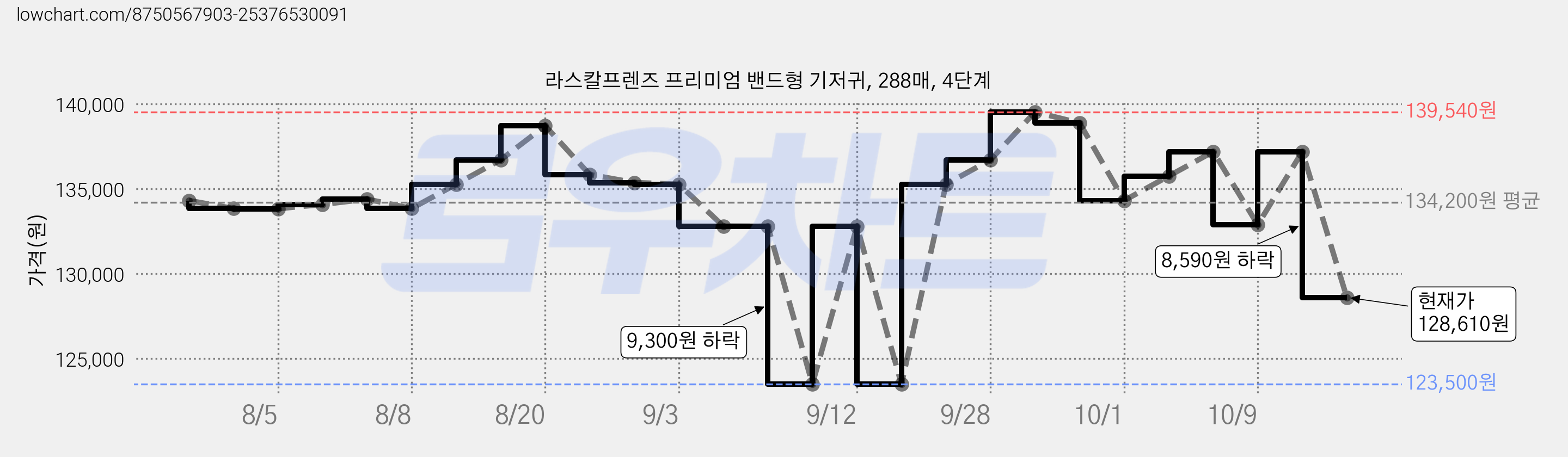 라스칼프렌즈 프리미엄 밴드형 기저귀, 288매, 4단계 가격 변동 차트, 현재가 128,610원, 관측 최저가 123,500원
