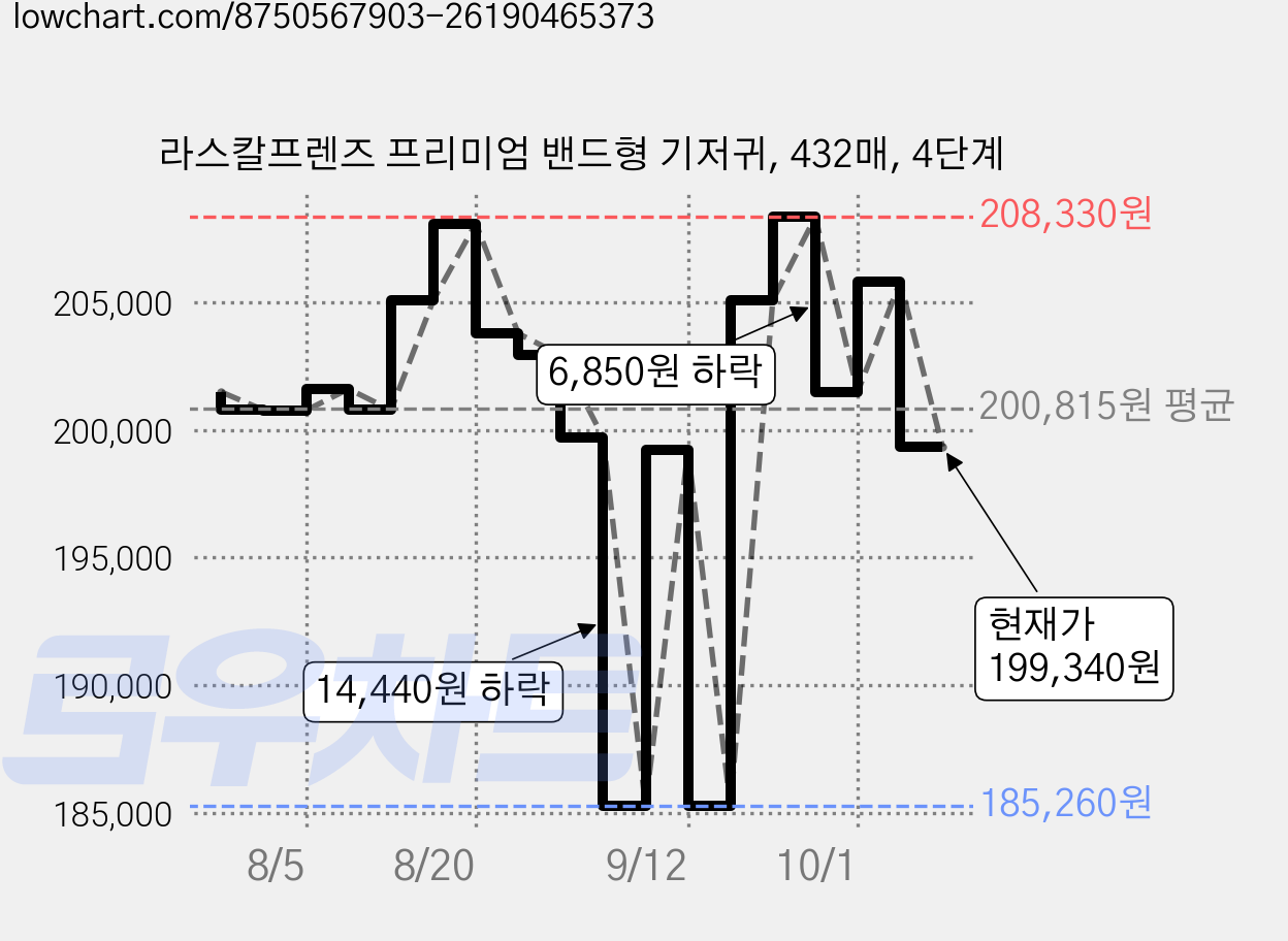 라스칼프렌즈 프리미엄 밴드형 기저귀, 432매, 4단계 가격 변동 차트, 현재가 199,340원, 관측 최저가 185,260원