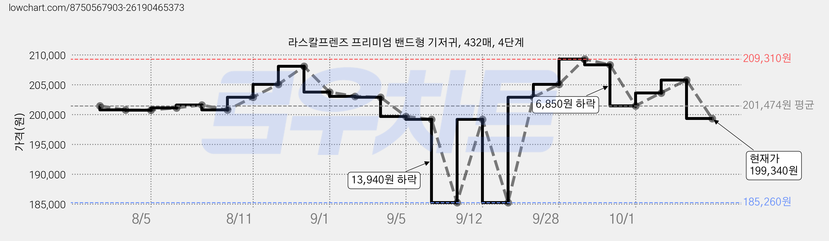 라스칼프렌즈 프리미엄 밴드형 기저귀, 432매, 4단계 가격 변동 차트, 현재가 199,340원, 관측 최저가 185,260원