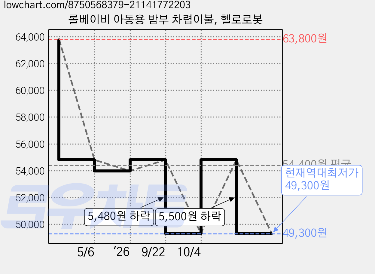 롤베이비 아동용 밤부 차렵이불, 헬로로봇 가격 변동 차트, 현재가 49,300원, 역대최저가