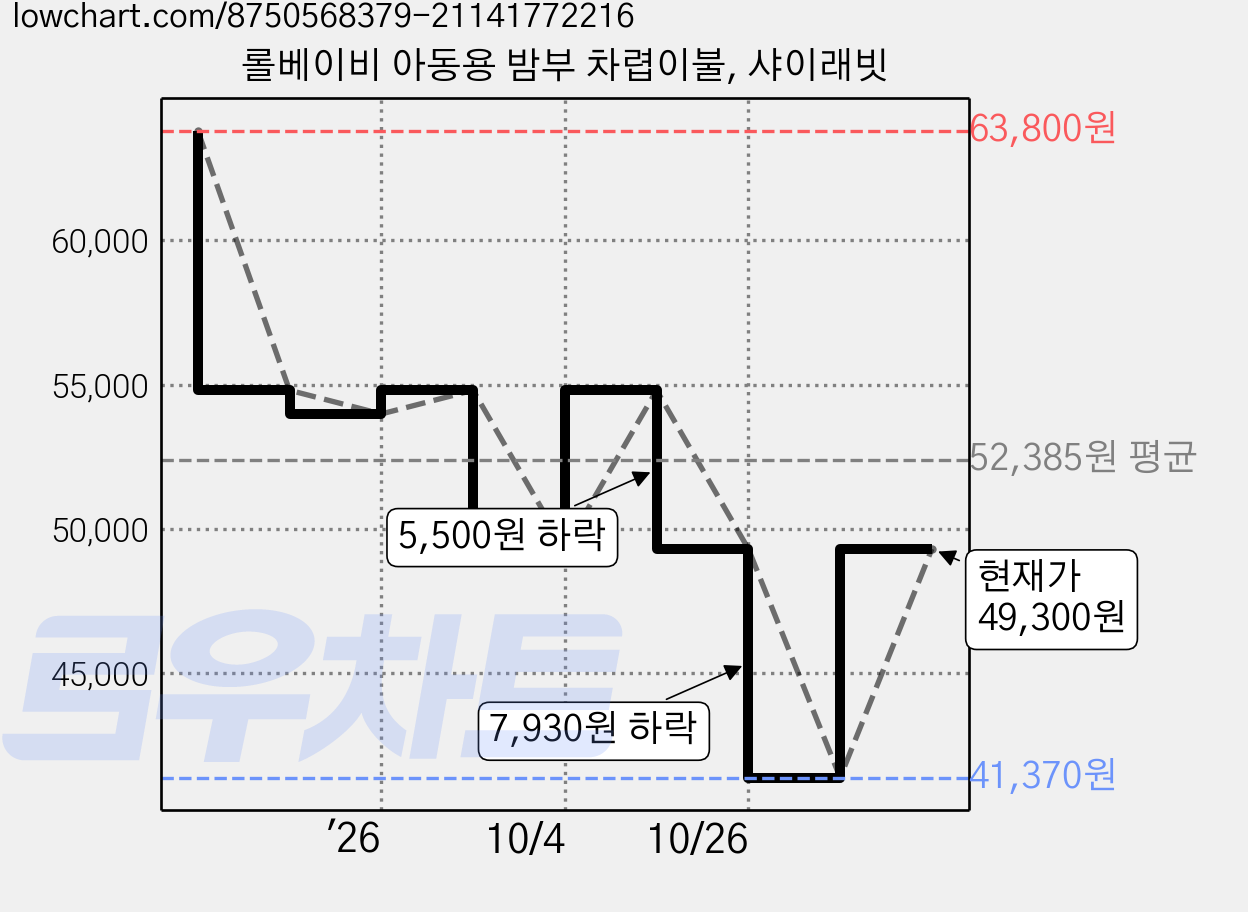 롤베이비 아동용 밤부 차렵이불, 샤이래빗 가격 변동 차트, 현재가 41,370원, 역대최저가