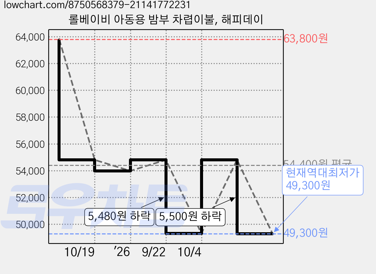 롤베이비 아동용 밤부 차렵이불, 해피데이 가격 변동 차트, 현재가 49,300원, 역대최저가