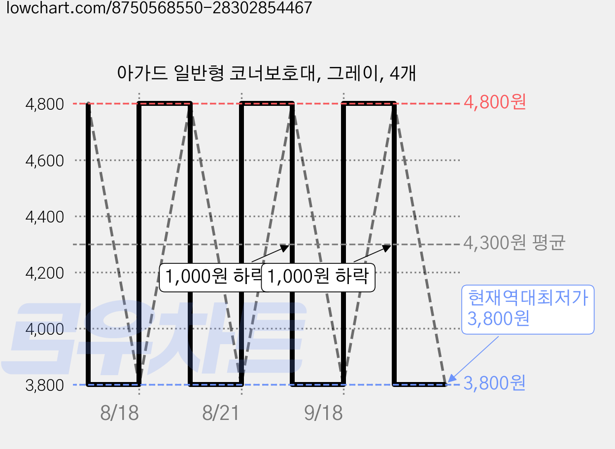 아가드 일반형 코너보호대, 그레이, 4개 가격 변동 차트, 현재가 3,800원, 역대최저가