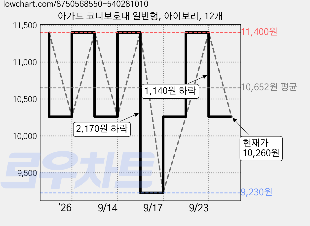 아가드 코너보호대 일반형, 아이보리, 12개 가격 변동 차트, 현재가 10,260원, 관측 최저가 9,230원