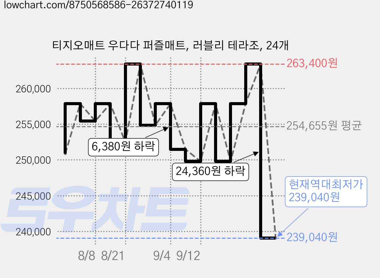 티지오매트 우다다 퍼즐매트, 러블리 테라조, 24개 가격 변동 차트, 현재가 239,040원, 역대최저가