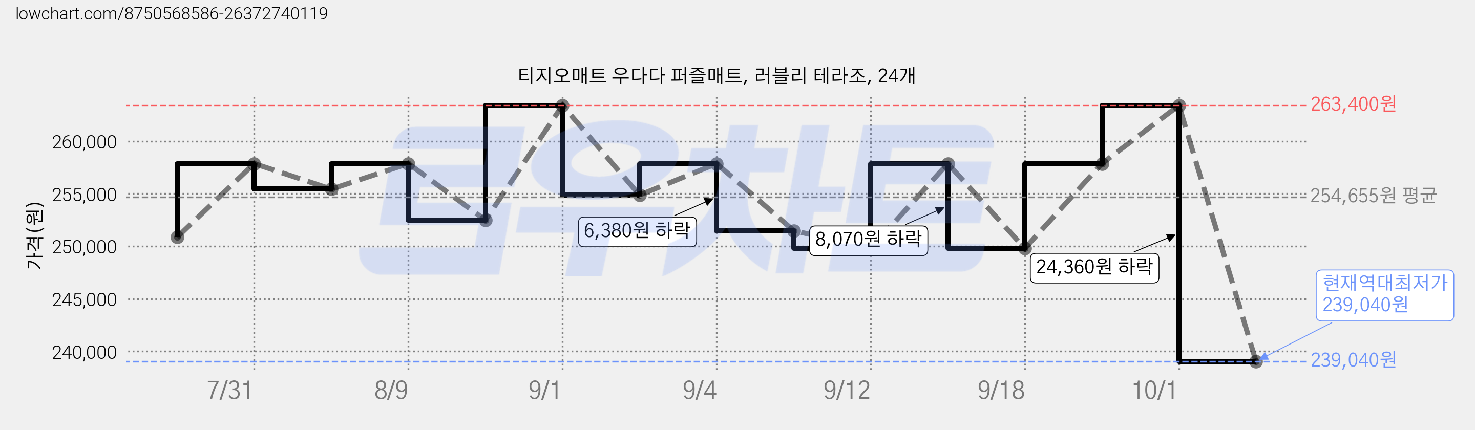 티지오매트 우다다 퍼즐매트, 러블리 테라조, 24개 가격 변동 차트, 현재가 239,040원, 역대최저가