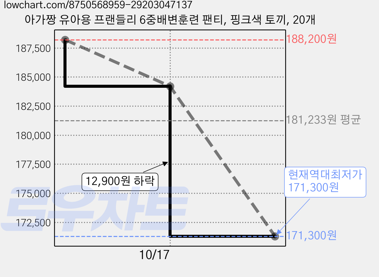 아가짱 유아용 프랜들리 6중배변훈련 팬티, 핑크색 토끼, 20개 가격 변동 차트, 현재가 171,300원, 역대최저가