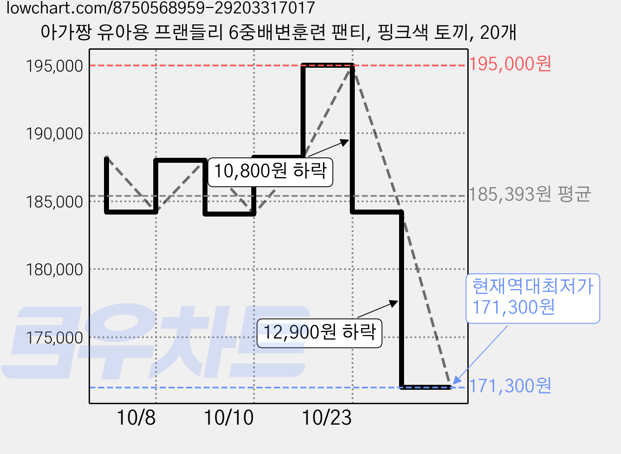 아가짱 유아용 프랜들리 6중배변훈련 팬티, 핑크색 토끼, 20개 가격 변동 차트, 현재가 171,300원, 역대최저가