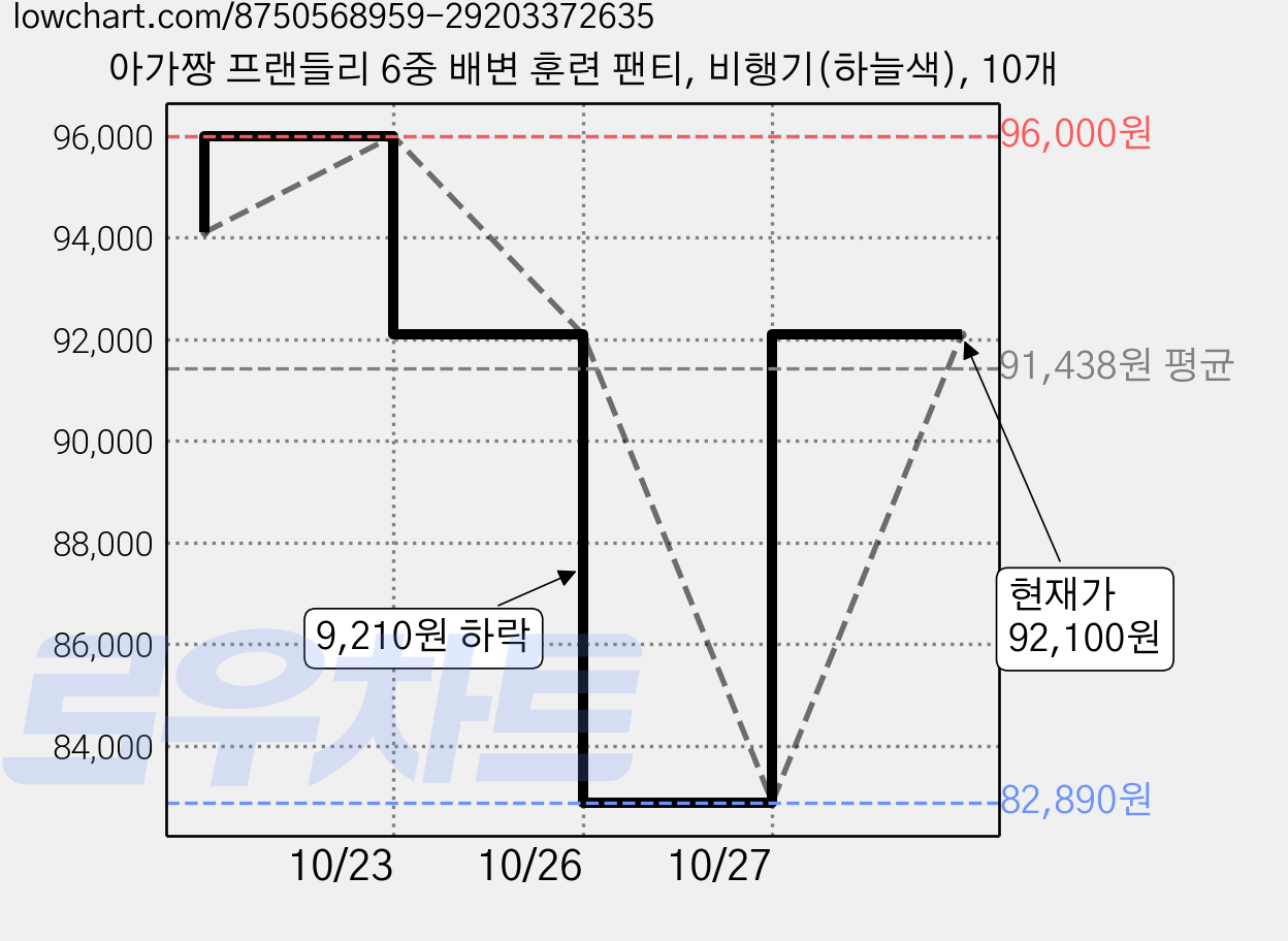 아가짱 프랜들리 6중 배변 훈련 팬티, 비행기(하늘색), 10개 가격 변동 차트, 현재가 82,890원, 역대최저가