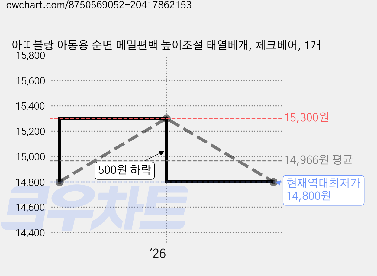 아띠블랑 아동용 순면 메밀편백 높이조절 태열베개, 체크베어, 1개 가격 변동 차트, 현재가 14,800원, 역대최저가