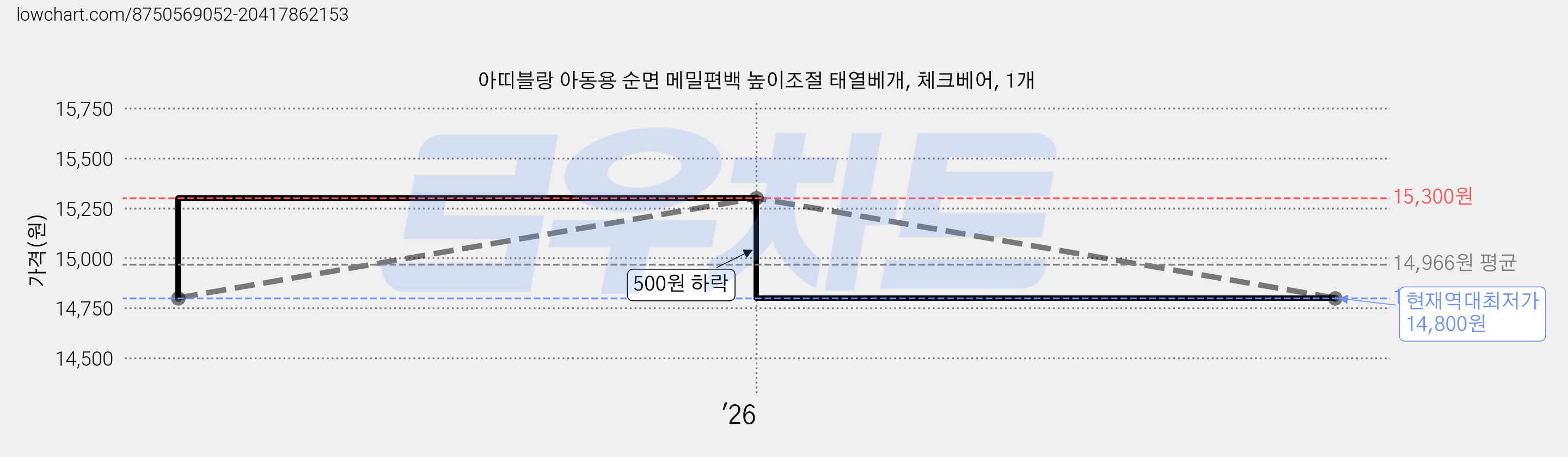 아띠블랑 아동용 순면 메밀편백 높이조절 태열베개, 체크베어, 1개 가격 변동 차트, 현재가 14,800원, 역대최저가
