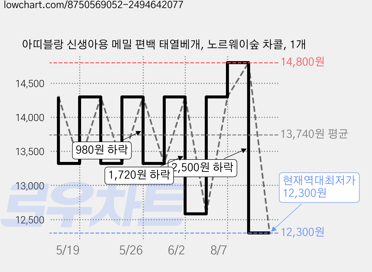 아띠블랑 신생아용 메밀 편백 태열베개, 노르웨이숲 차콜, 1개 가격 변동 차트, 현재가 12,300원, 역대최저가