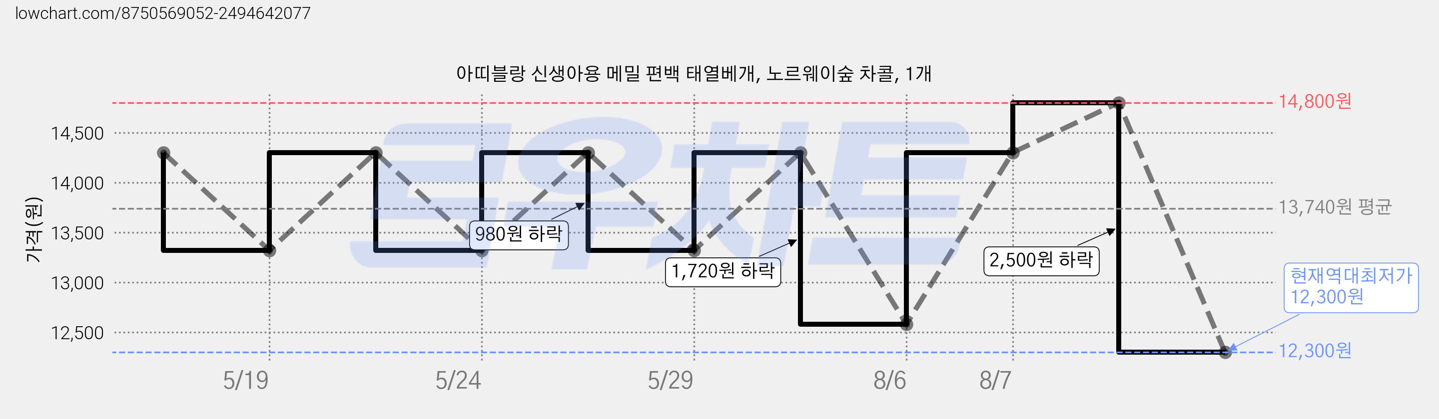 아띠블랑 신생아용 메밀 편백 태열베개, 노르웨이숲 차콜, 1개 가격 변동 차트, 현재가 12,300원, 역대최저가