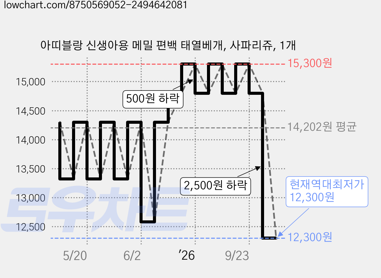 아띠블랑 신생아용 메밀 편백 태열베개, 사파리쥬, 1개 가격 변동 차트, 현재가 12,300원, 역대최저가