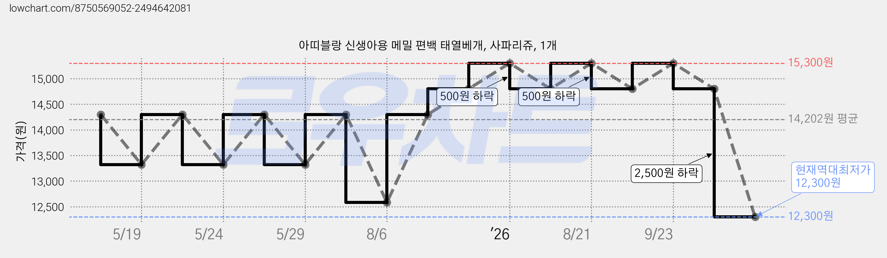 아띠블랑 신생아용 메밀 편백 태열베개, 사파리쥬, 1개 가격 변동 차트, 현재가 12,300원, 역대최저가