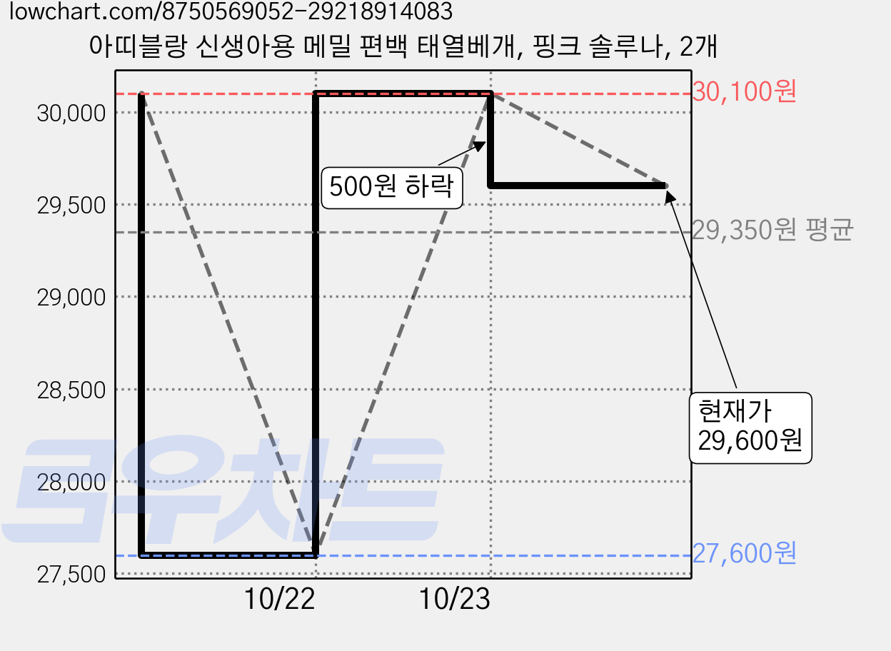 아띠블랑 신생아용 메밀 편백 태열베개, 핑크 솔루나, 2개 가격 변동 차트, 현재가 29,600원, 관측 최저가 27,600원