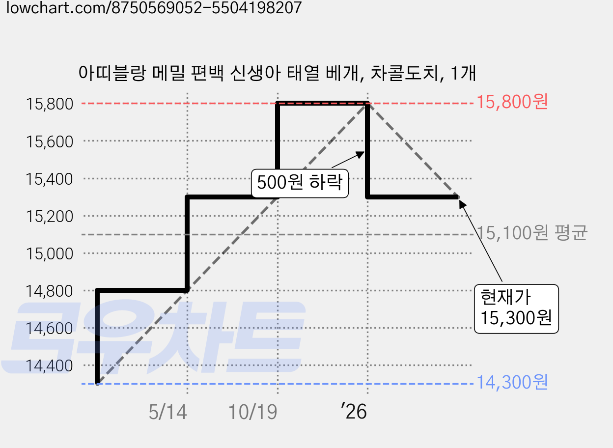 아띠블랑 메밀 편백 신생아 태열 베개, 차콜도치, 1개 가격 변동 차트, 현재가 15,300원, 관측 최저가 14,300원
