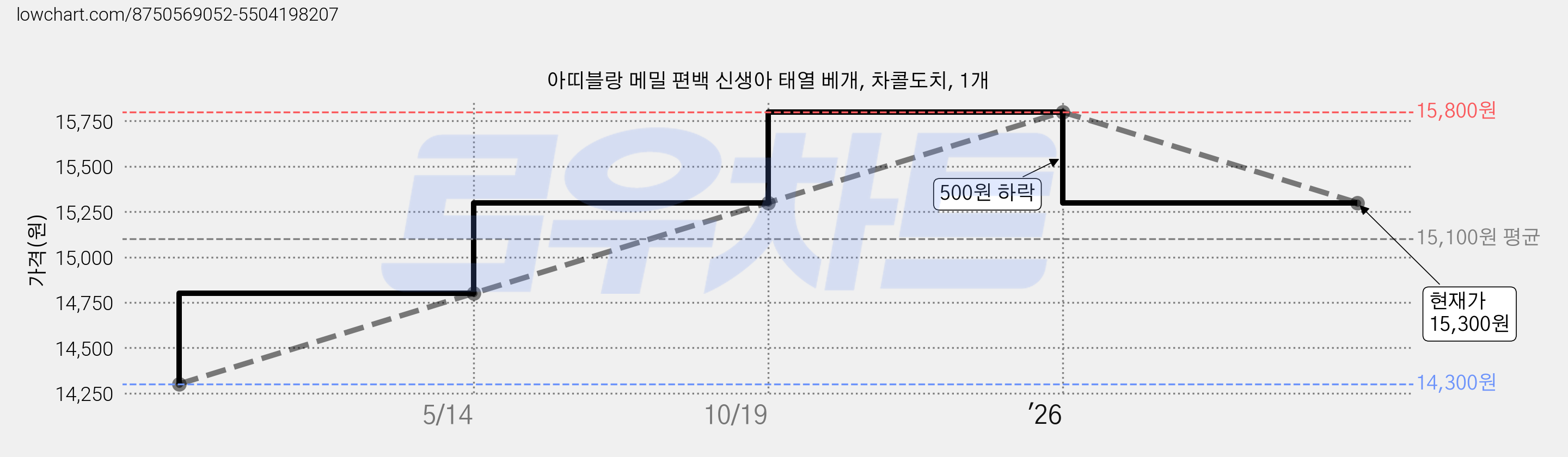 아띠블랑 메밀 편백 신생아 태열 베개, 차콜도치, 1개 가격 변동 차트, 현재가 15,300원, 관측 최저가 14,300원