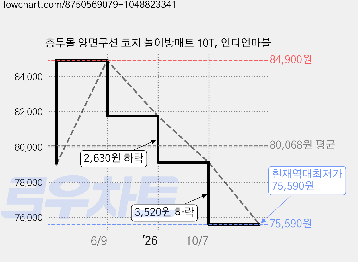 충무몰 양면쿠션 코지 놀이방매트 10T, 인디언마블 가격 변동 차트, 현재가 75,590원, 역대최저가