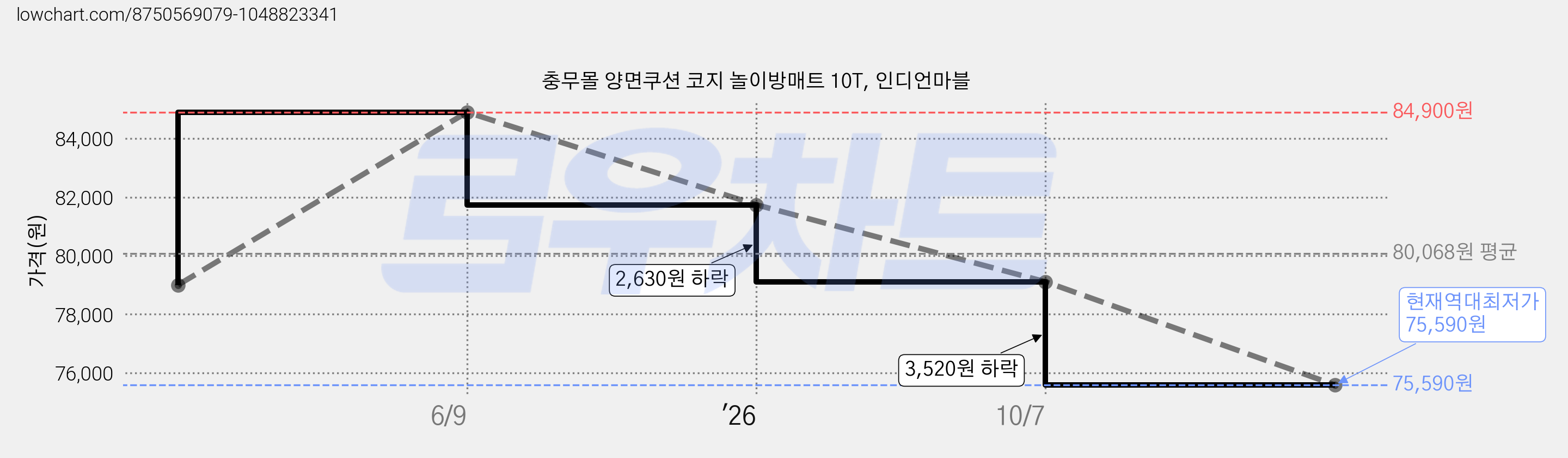 충무몰 양면쿠션 코지 놀이방매트 10T, 인디언마블 가격 변동 차트, 현재가 75,590원, 역대최저가
