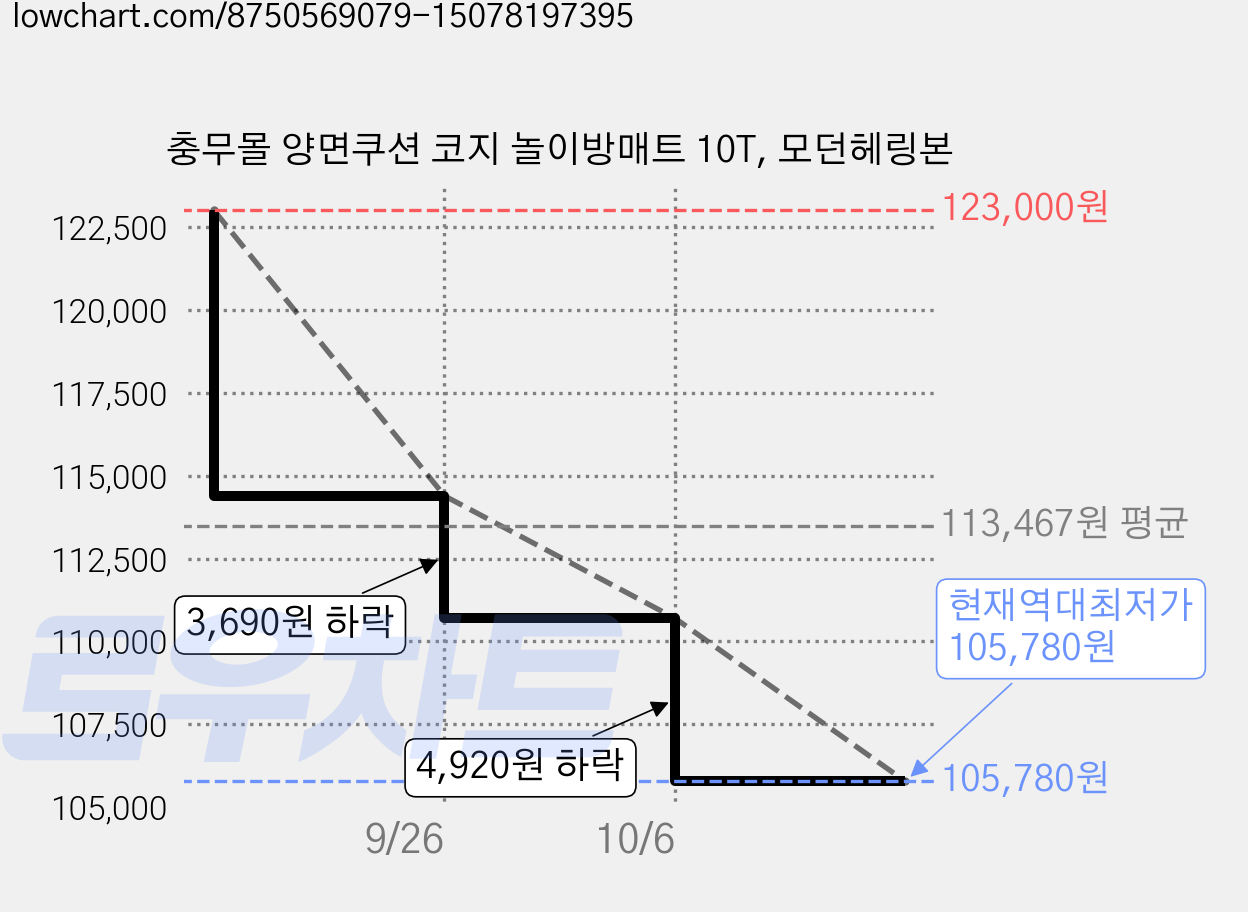 충무몰 양면쿠션 코지 놀이방매트 10T, 모던헤링본 가격 변동 차트, 현재가 105,780원, 역대최저가