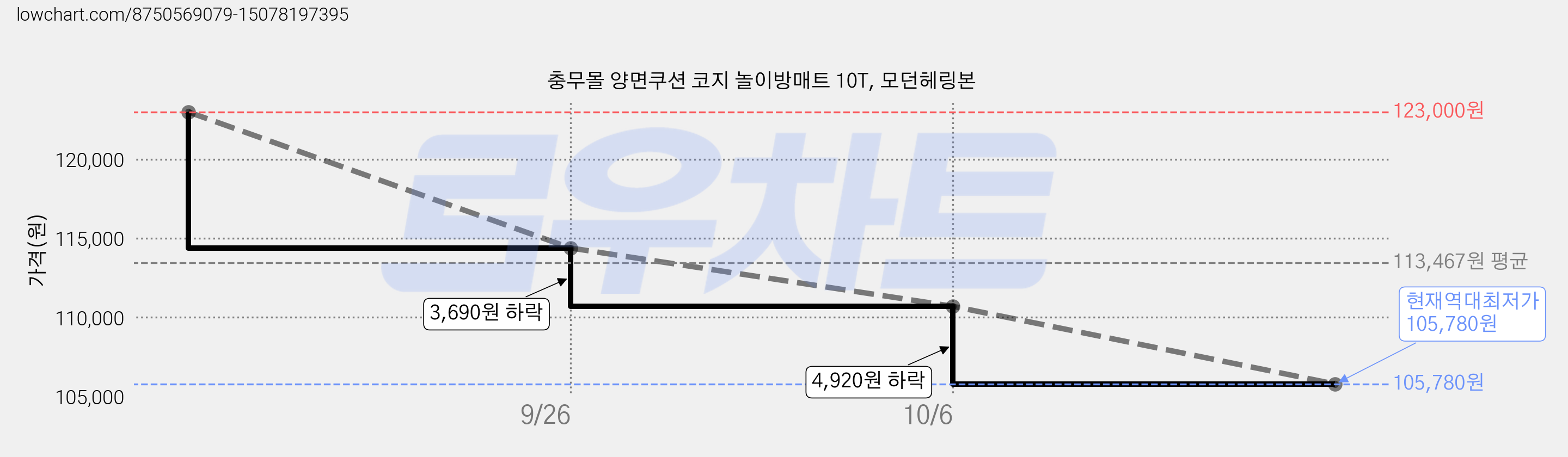 충무몰 양면쿠션 코지 놀이방매트 10T, 모던헤링본 가격 변동 차트, 현재가 105,780원, 역대최저가
