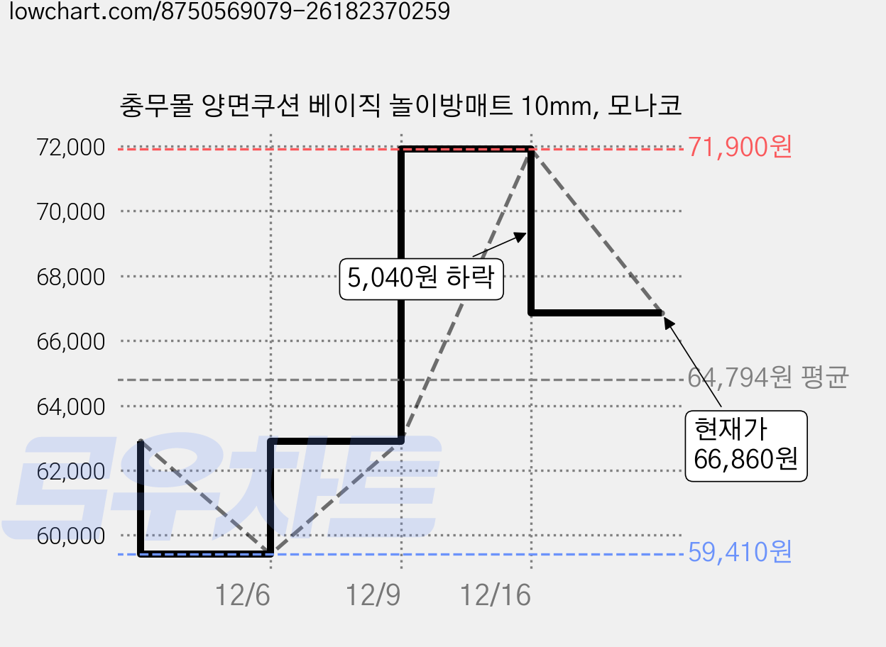 충무몰 양면쿠션 베이직 놀이방매트 10mm, 모나코 가격 변동 차트, 현재가 66,860원, 관측 최저가 59,410원