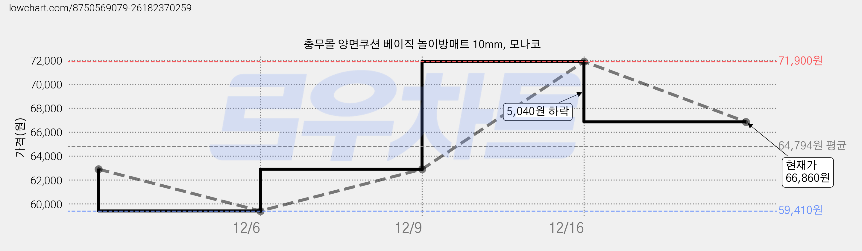 충무몰 양면쿠션 베이직 놀이방매트 10mm, 모나코 가격 변동 차트, 현재가 66,860원, 관측 최저가 59,410원