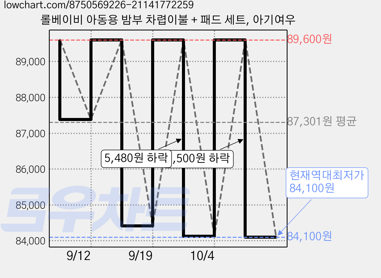 롤베이비 아동용 밤부 차렵이불 + 패드 세트, 아기여우 가격 변동 차트, 현재가 84,100원, 역대최저가