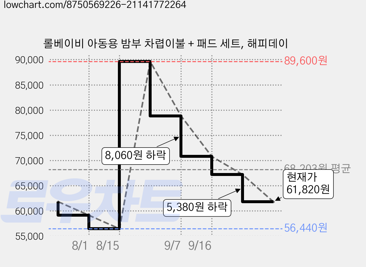 롤베이비 아동용 밤부 차렵이불 + 패드 세트, 해피데이 가격 변동 차트, 현재가 61,820원, 관측 최저가 56,440원