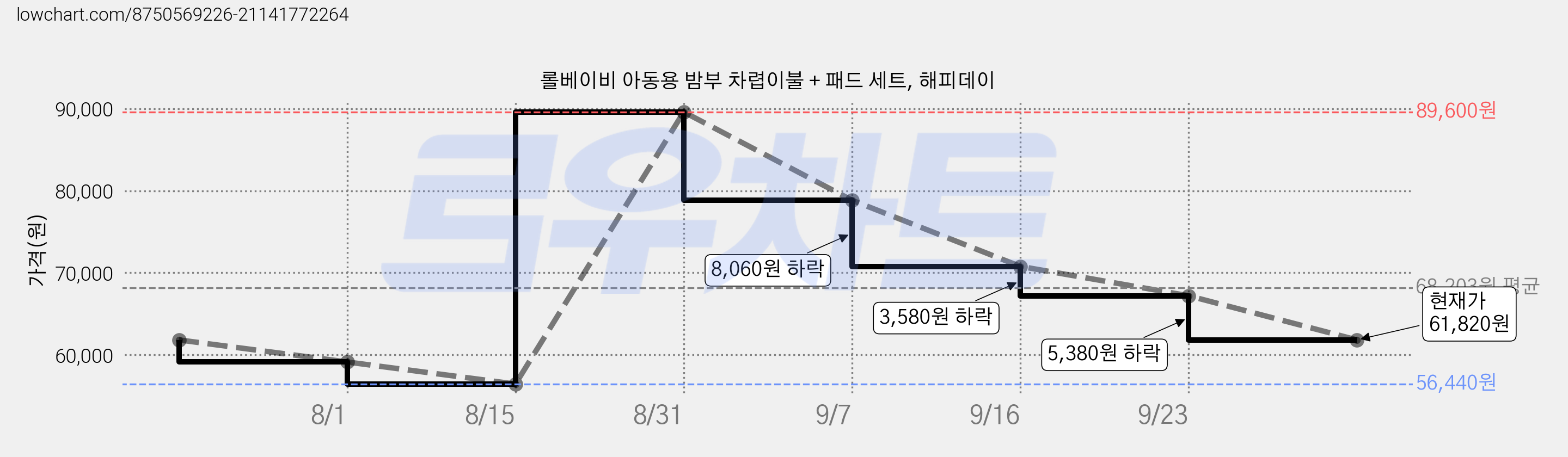 롤베이비 아동용 밤부 차렵이불 + 패드 세트, 해피데이 가격 변동 차트, 현재가 61,820원, 관측 최저가 56,440원
