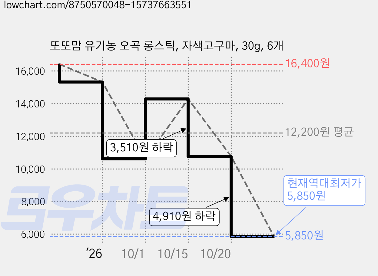 또또맘 유기농 오곡 롱스틱, 자색고구마, 30g, 6개 가격 변동 차트, 현재가 5,850원, 역대최저가