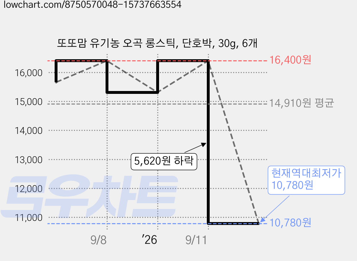 또또맘 유기농 오곡 롱스틱, 단호박, 30g, 6개 가격 변동 차트, 현재가 10,780원, 역대최저가