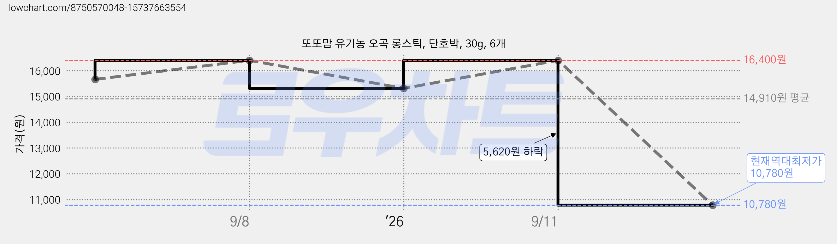또또맘 유기농 오곡 롱스틱, 단호박, 30g, 6개 가격 변동 차트, 현재가 10,780원, 역대최저가