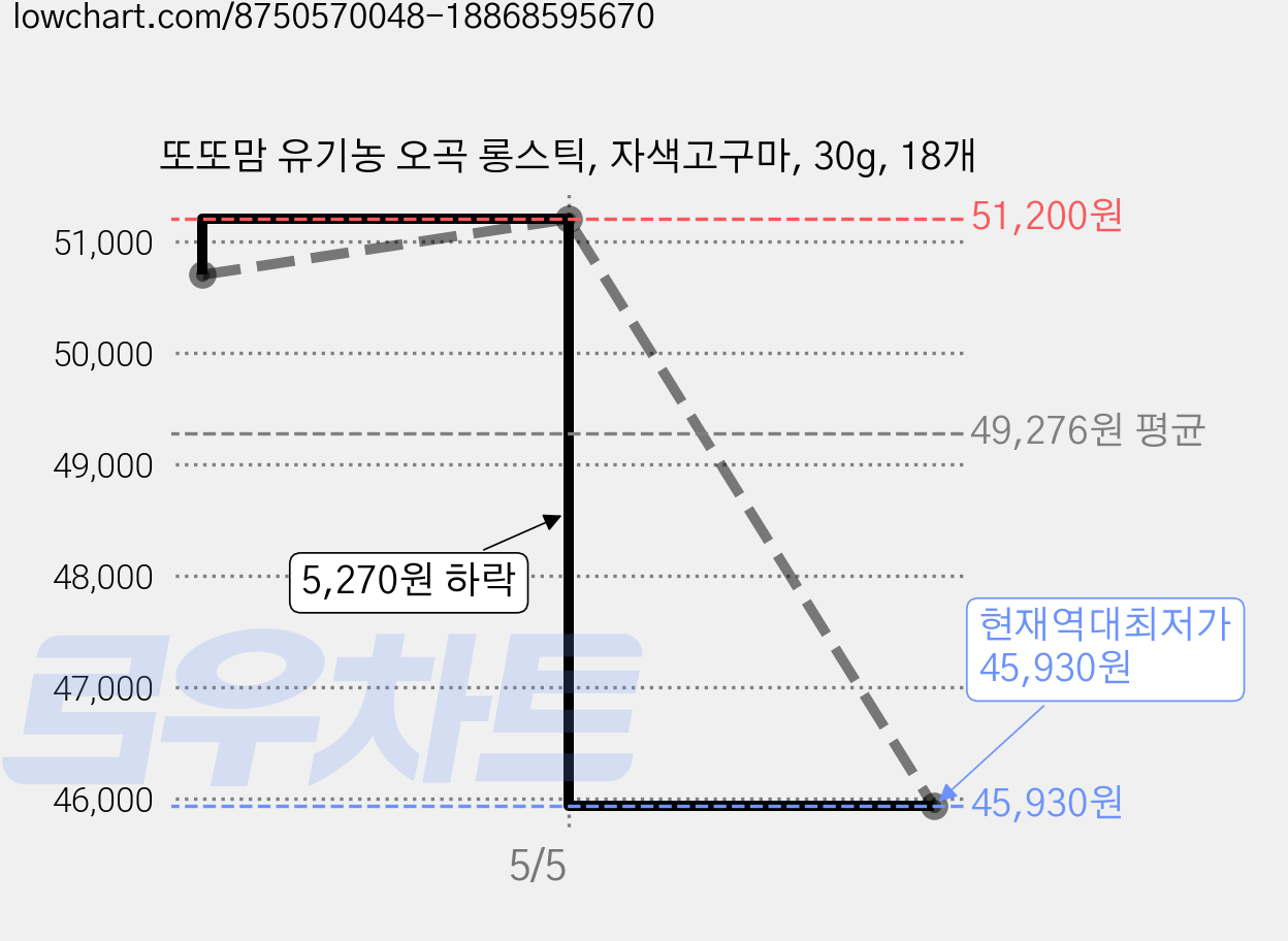 또또맘 유기농 오곡 롱스틱, 자색고구마, 30g, 18개 가격 변동 차트, 현재가 45,930원, 역대최저가
